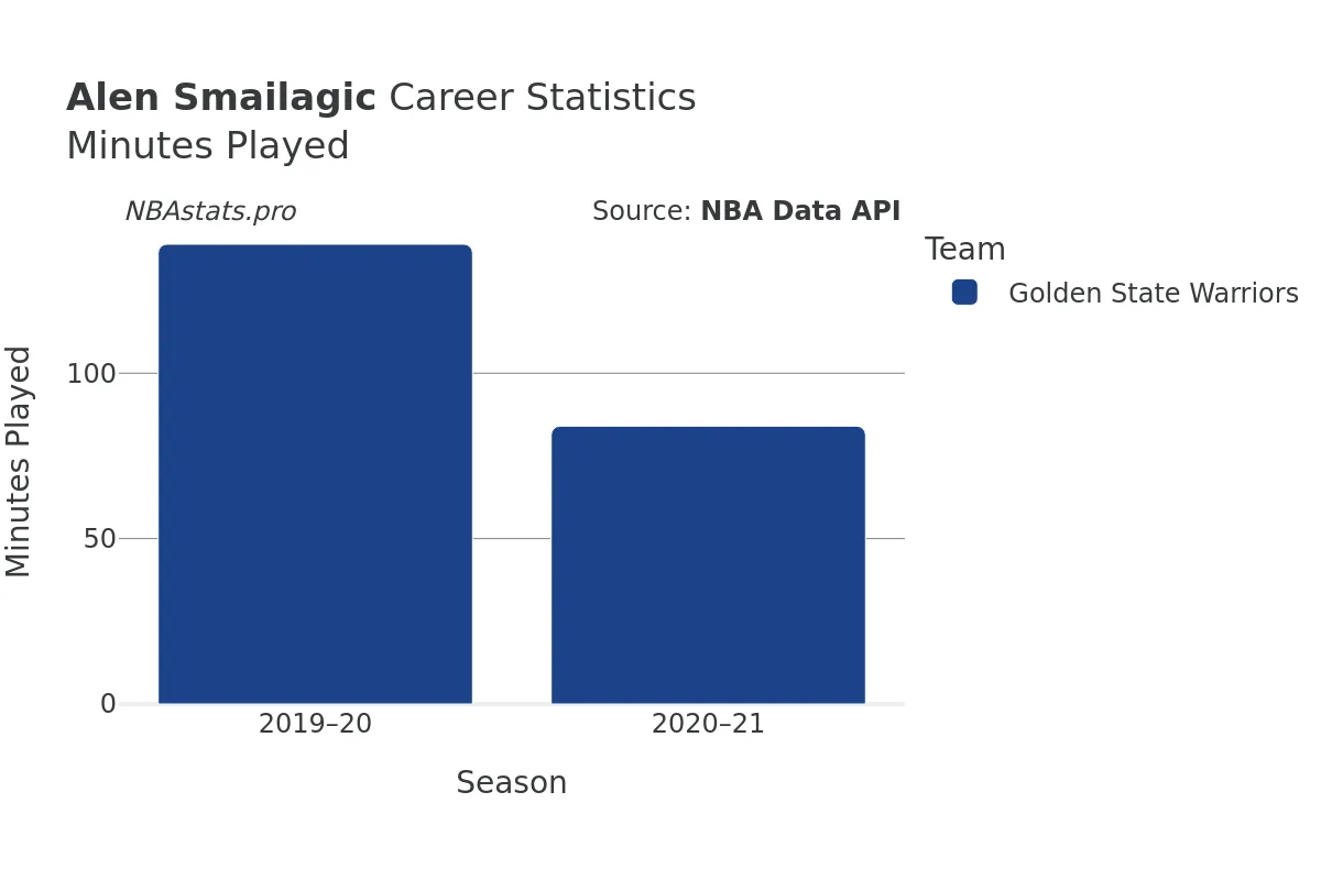 Alen Smailagic Minutes–Played Career Chart