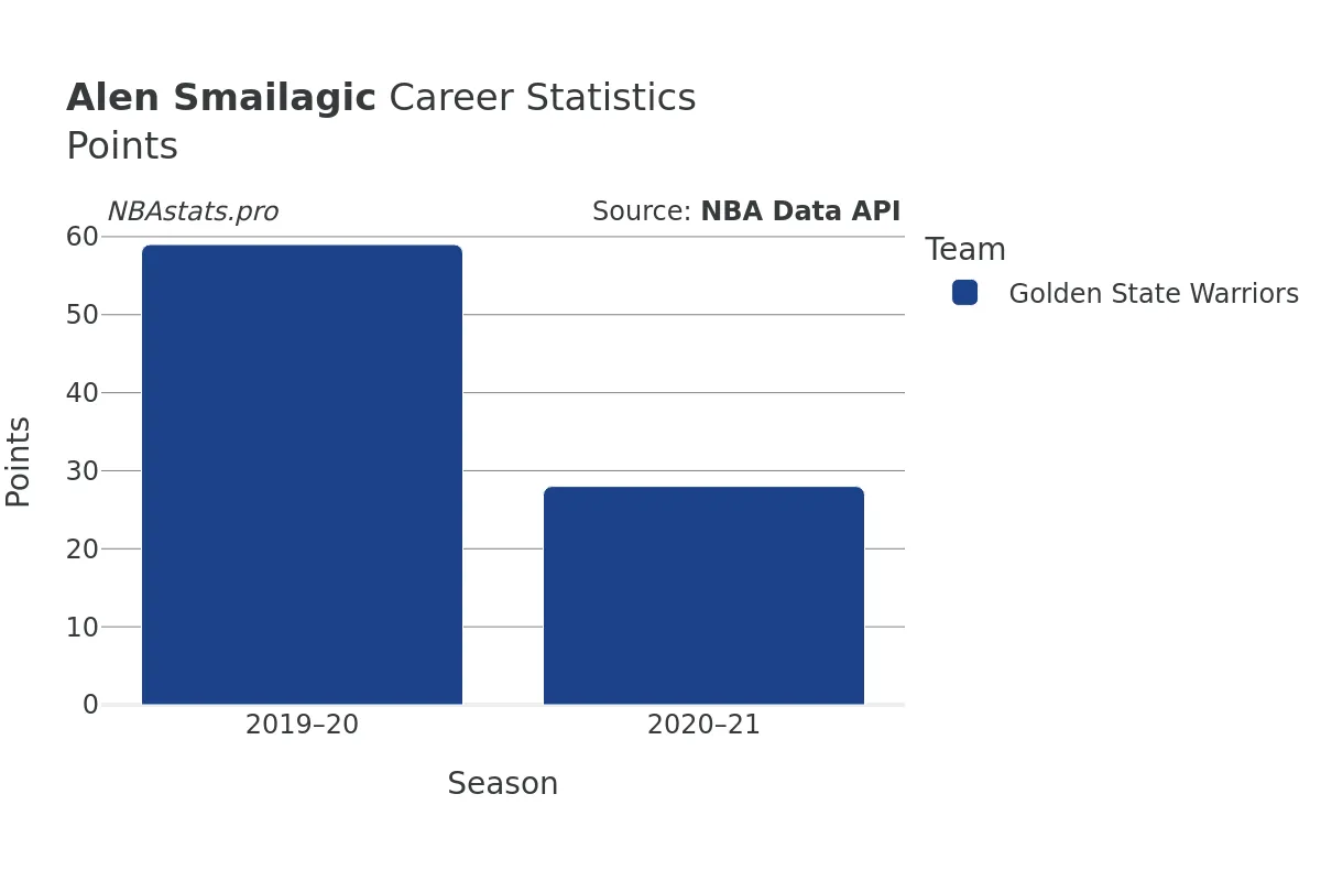 Alen Smailagic Points Career Chart