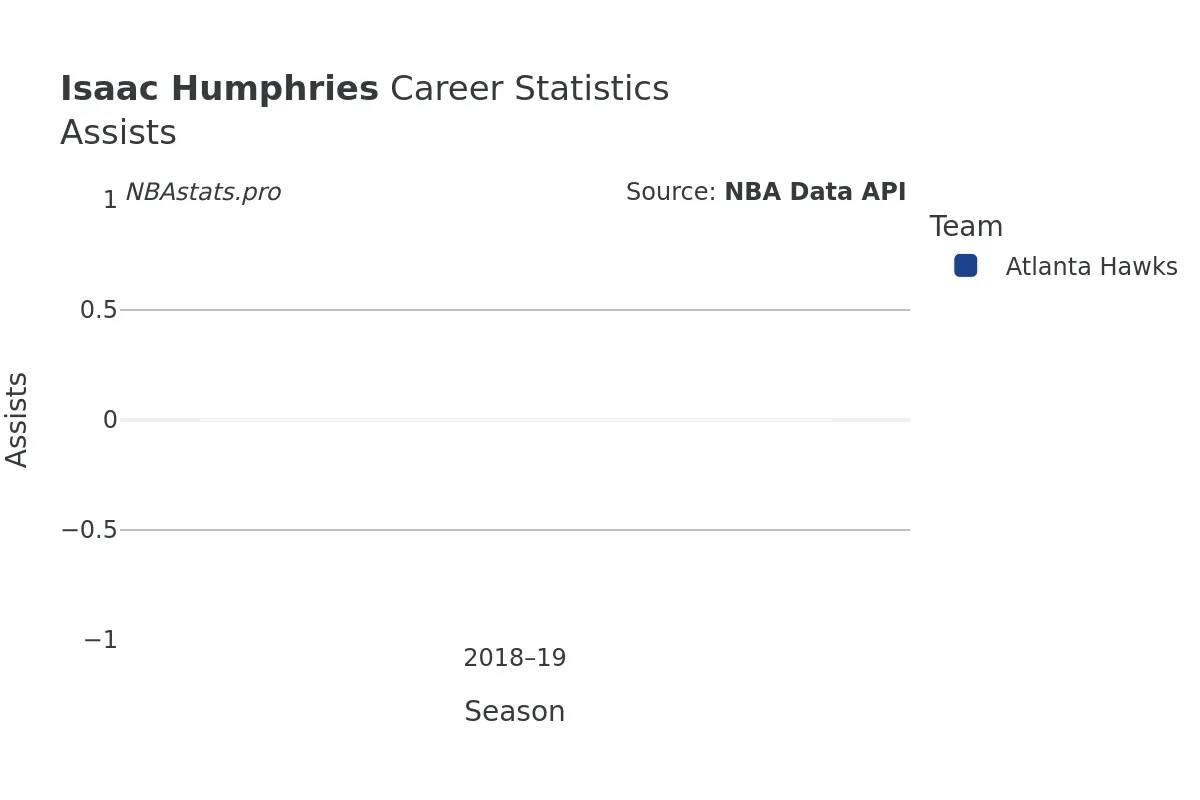 Isaac Humphries Assists Career Chart