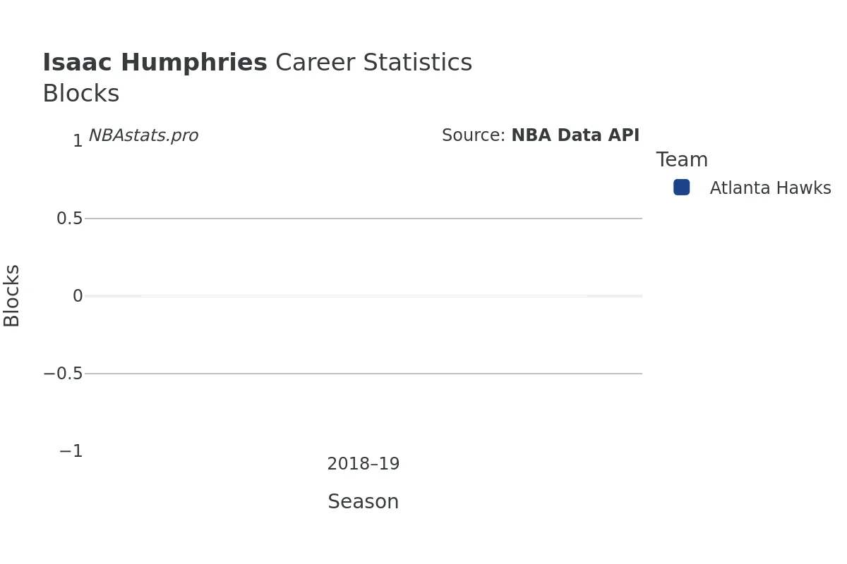 Isaac Humphries Blocks Career Chart