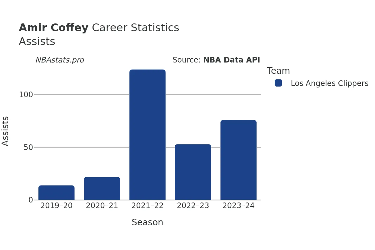 Amir Coffey Assists Career Chart