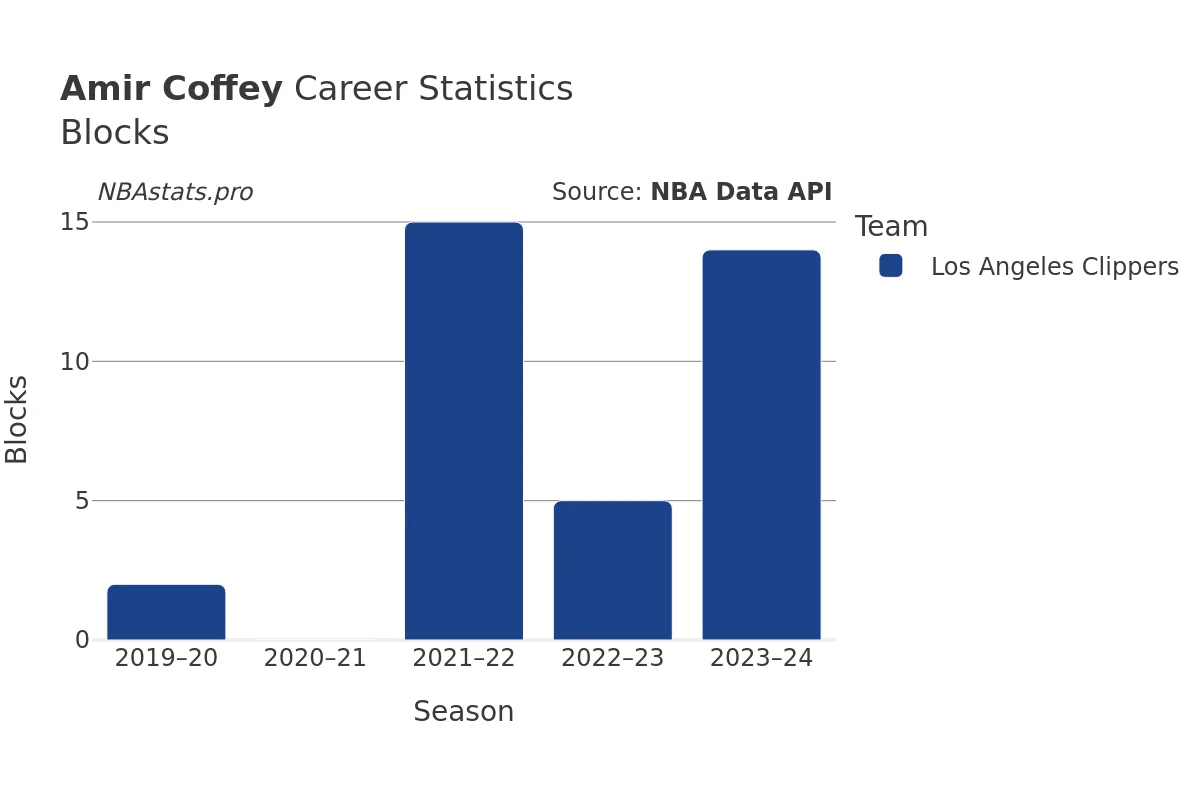 Amir Coffey Blocks Career Chart