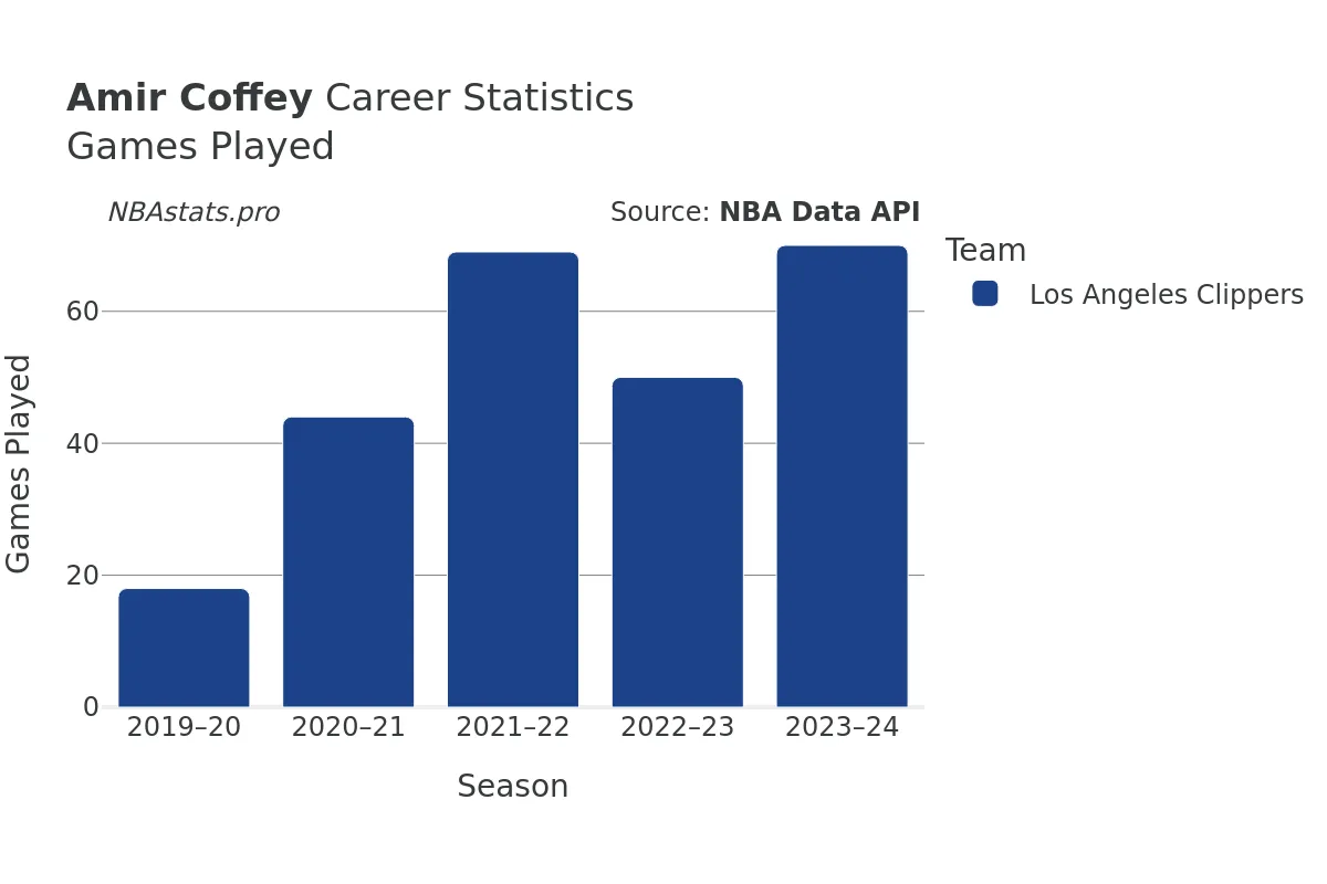 Amir Coffey Games–Played Career Chart