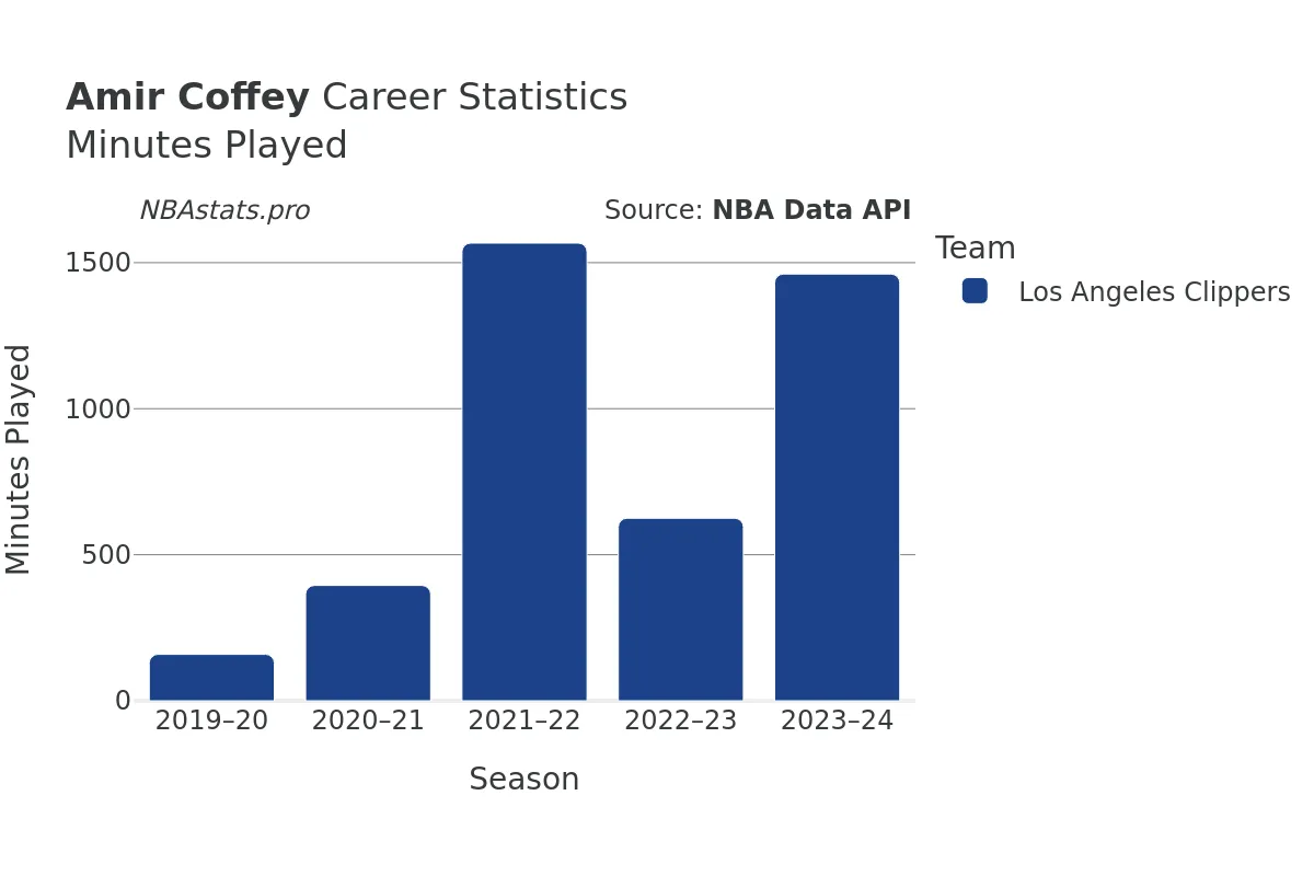 Amir Coffey Minutes–Played Career Chart