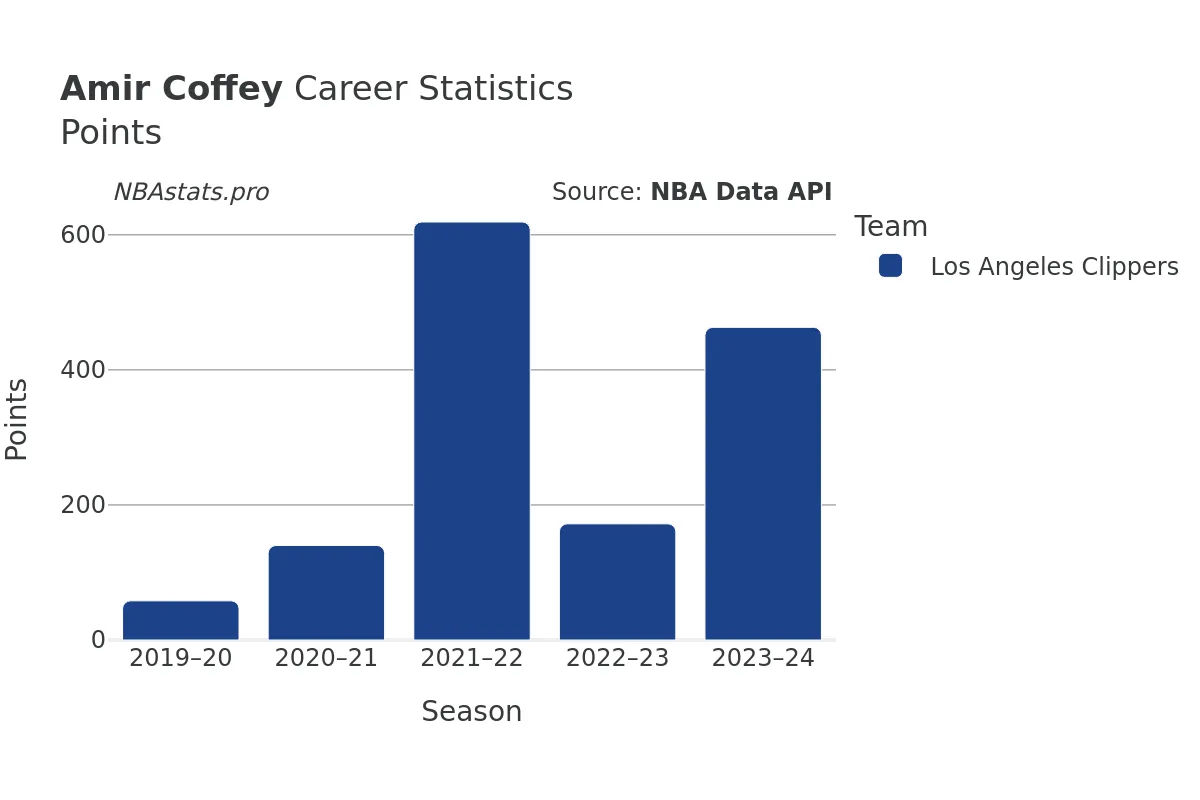 Amir Coffey Points Career Chart