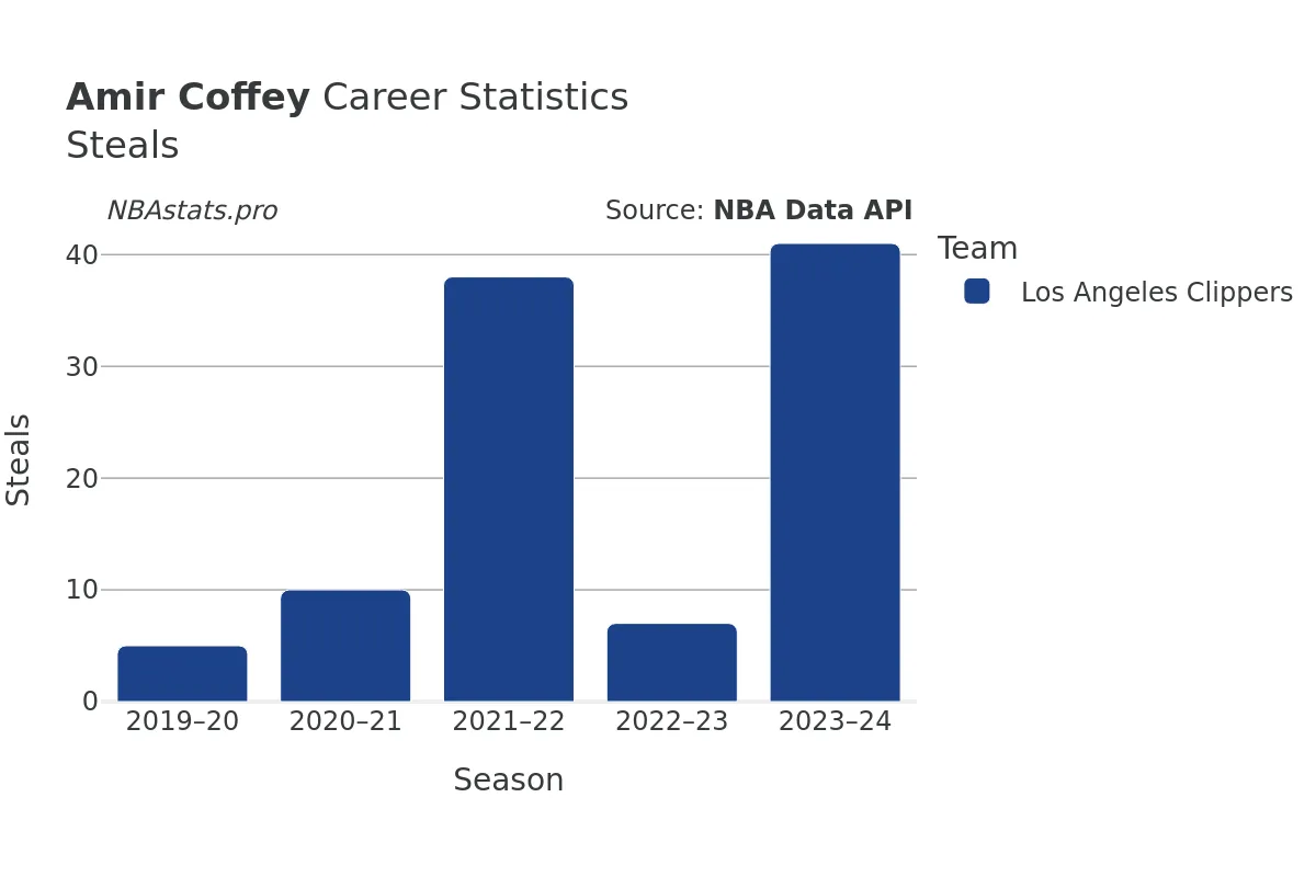 Amir Coffey Steals Career Chart