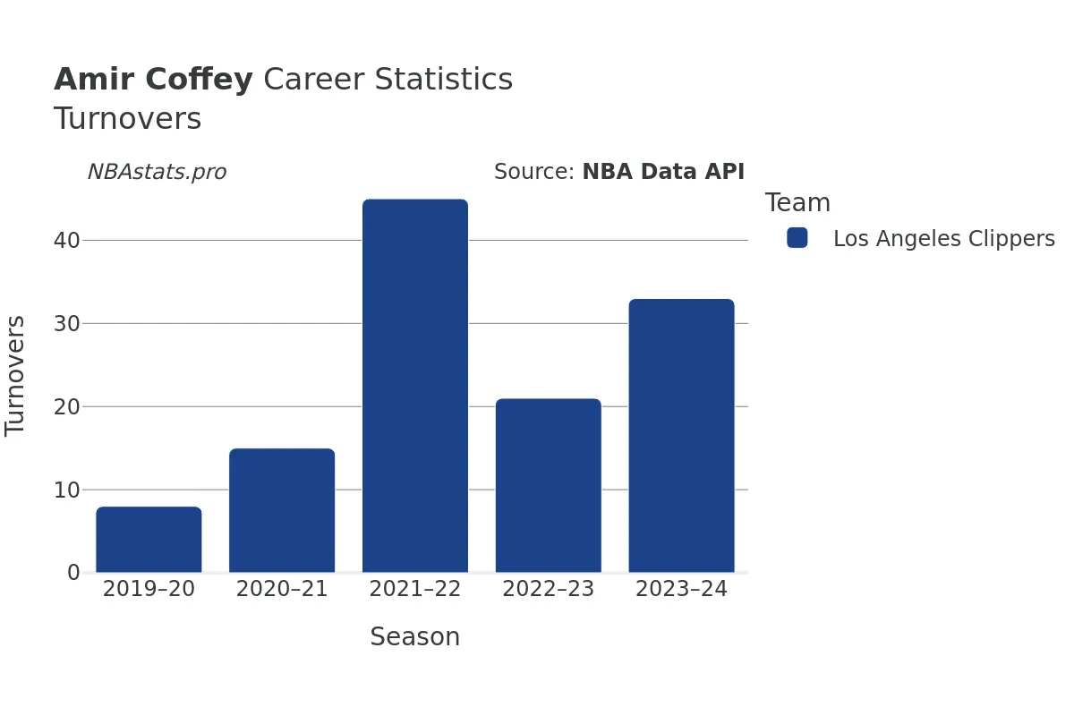 Amir Coffey Turnovers Career Chart