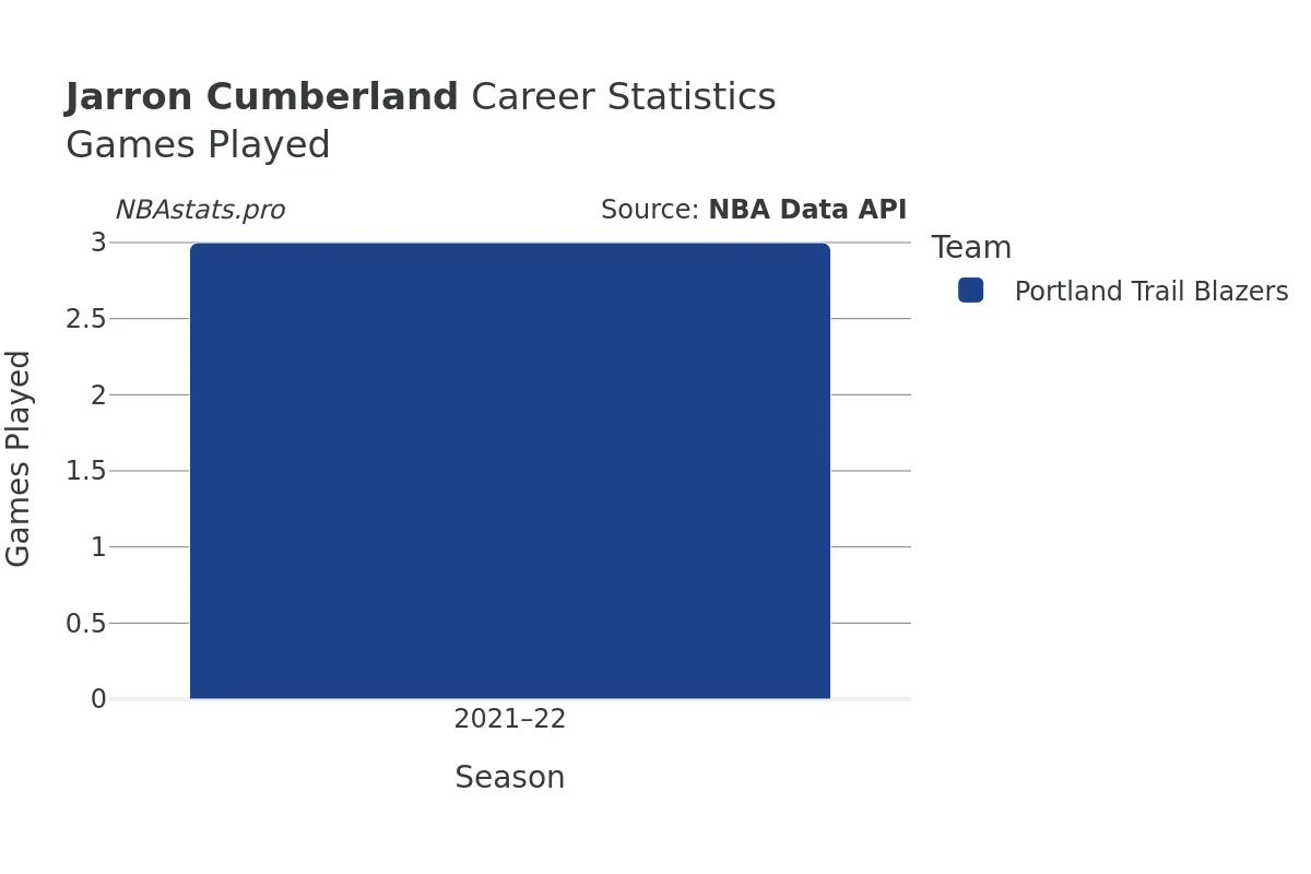 Jarron Cumberland Games–Played Career Chart Jarron Cumberland Games–Played Career Chart