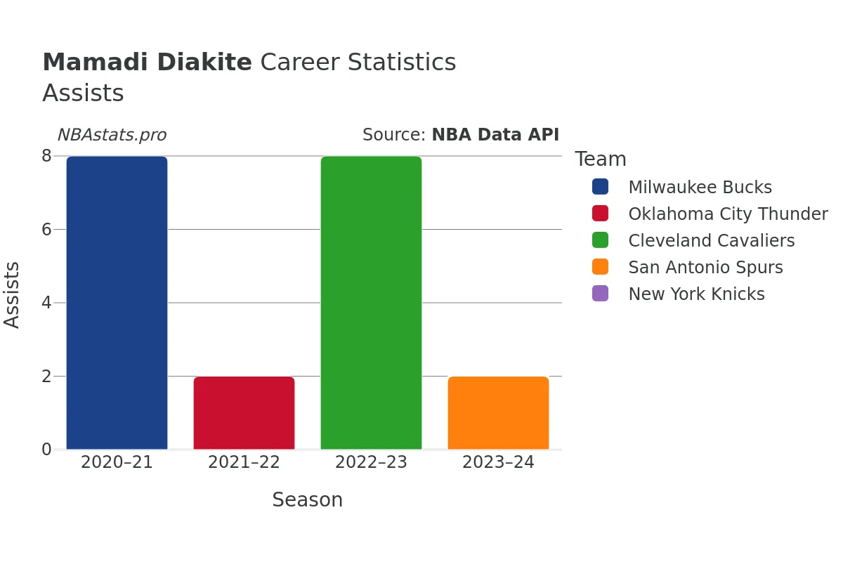 Mamadi Diakite Assists Career Chart