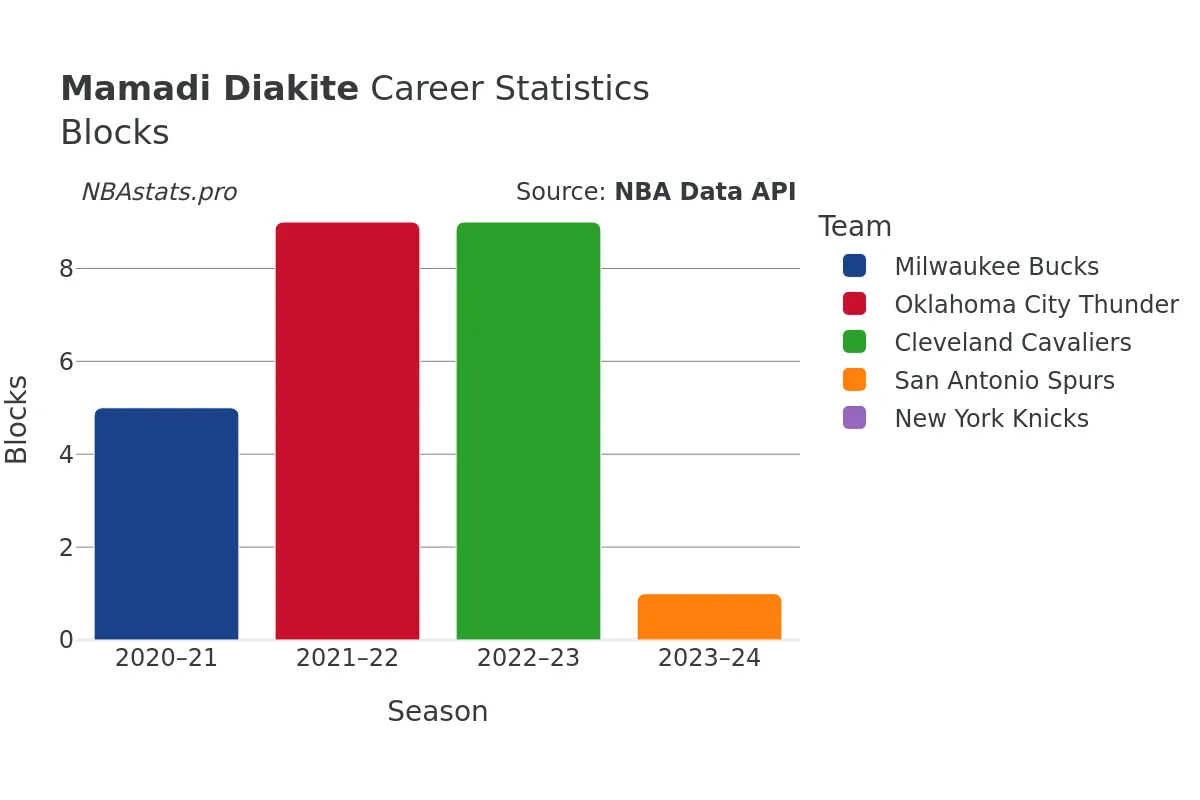 Mamadi Diakite Blocks Career Chart