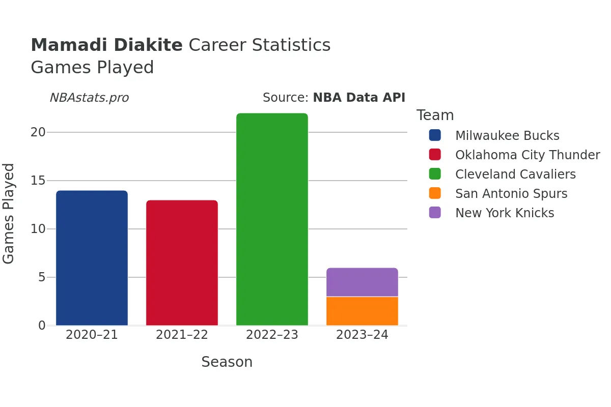 Mamadi Diakite Games–Played Career Chart