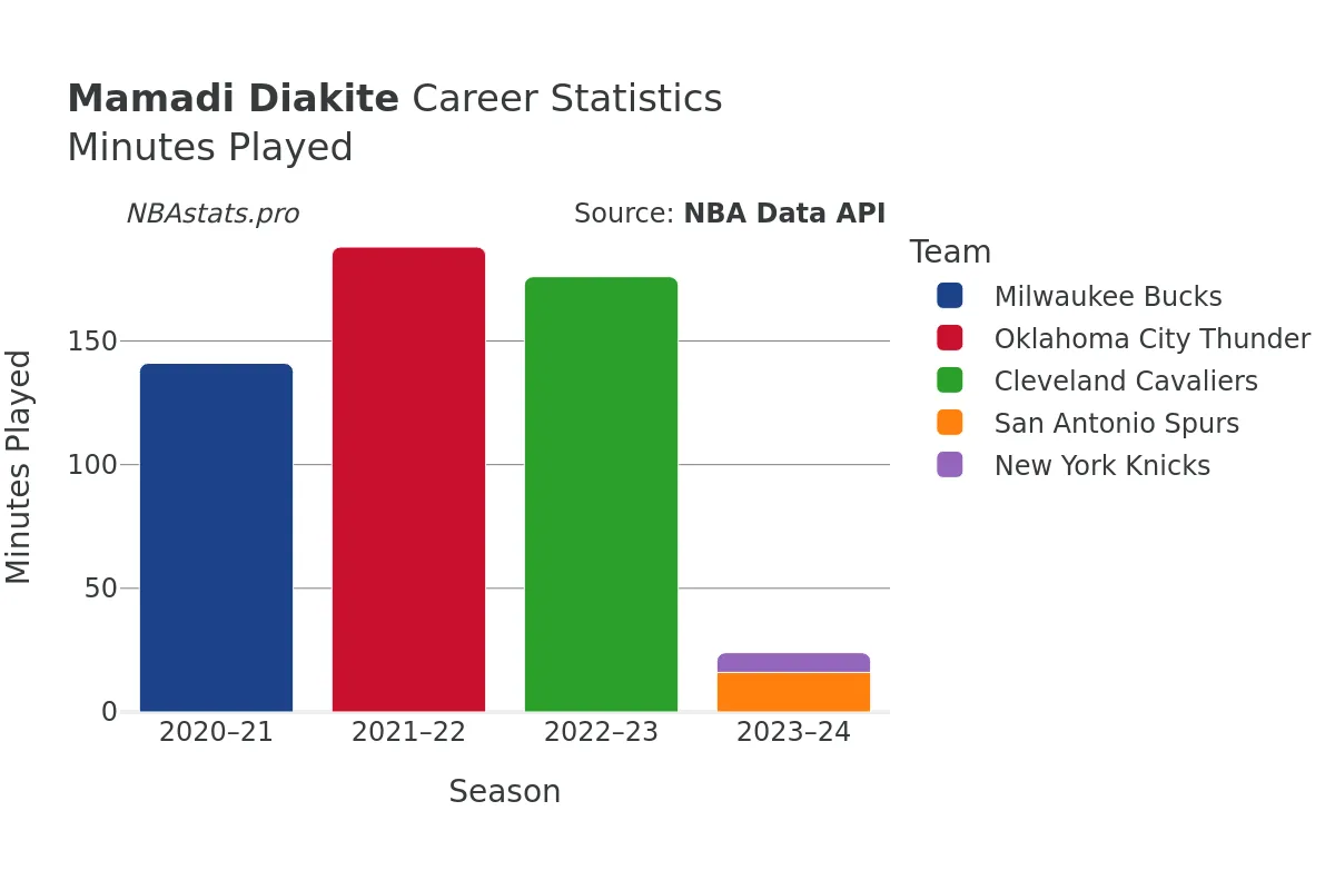 Mamadi Diakite Minutes–Played Career Chart