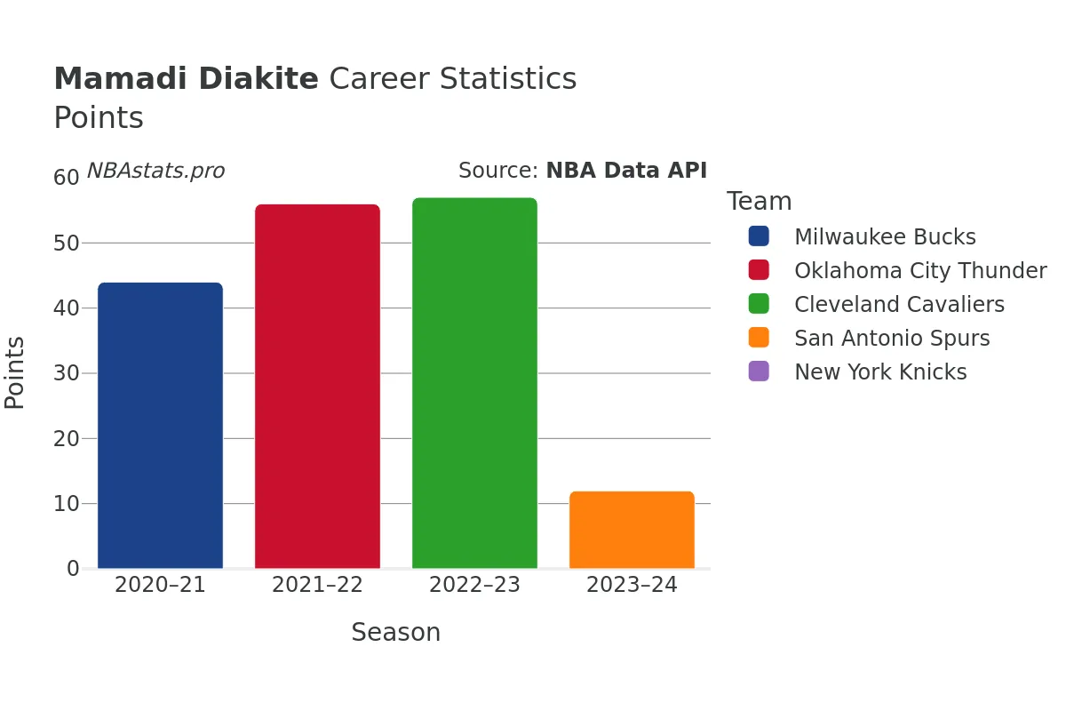 Mamadi Diakite Points Career Chart