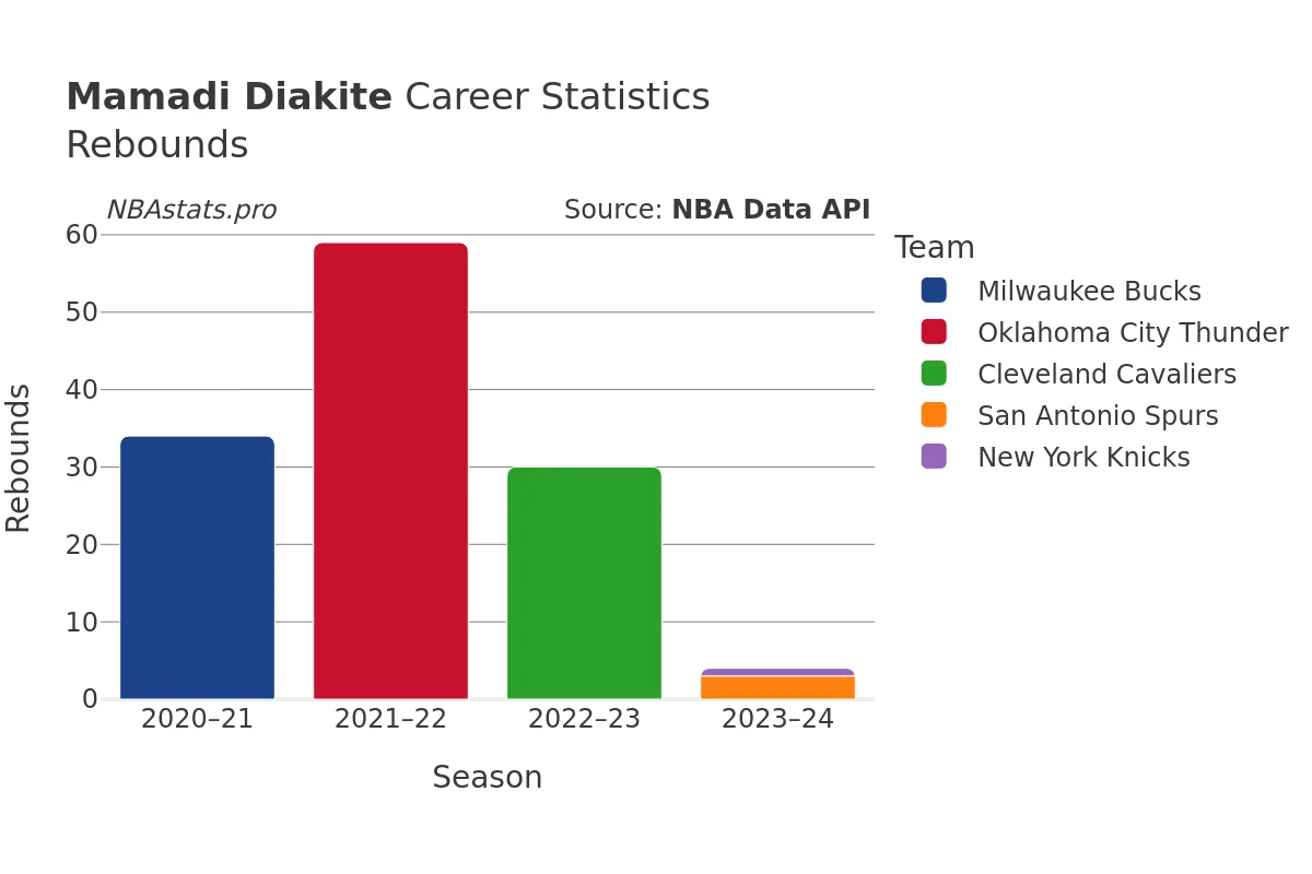 Mamadi Diakite Rebounds Career Chart