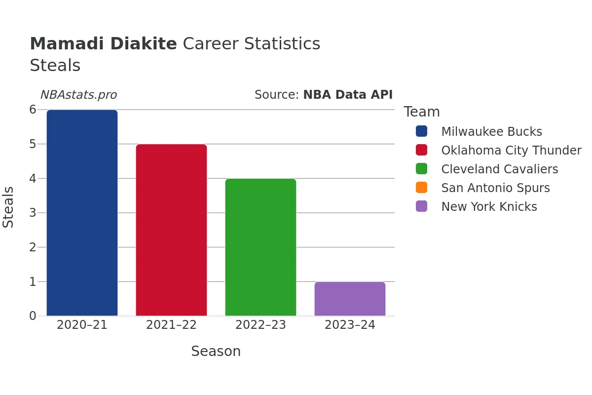 Mamadi Diakite Steals Career Chart