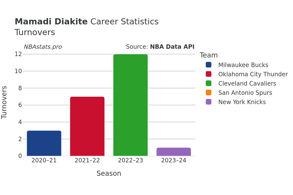 Mamadi Diakite Turnovers Career Chart