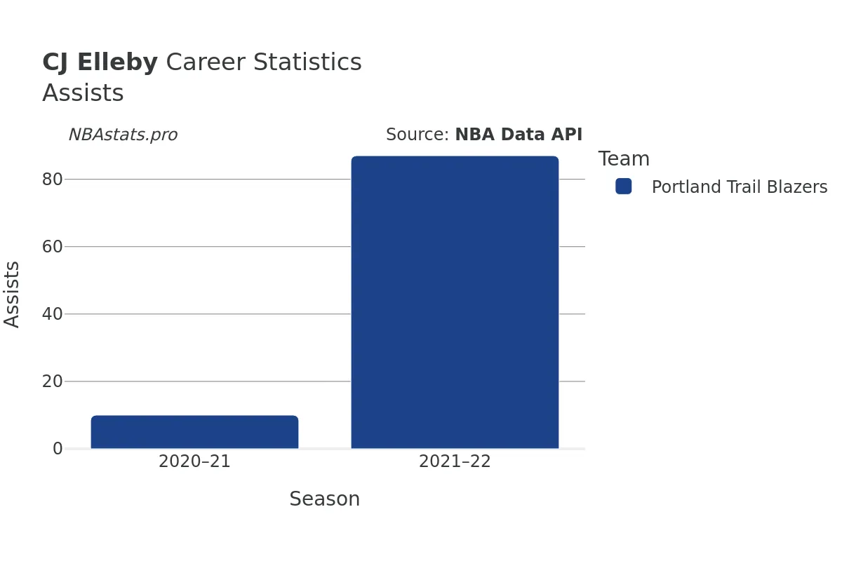 CJ Elleby Assists Career Chart