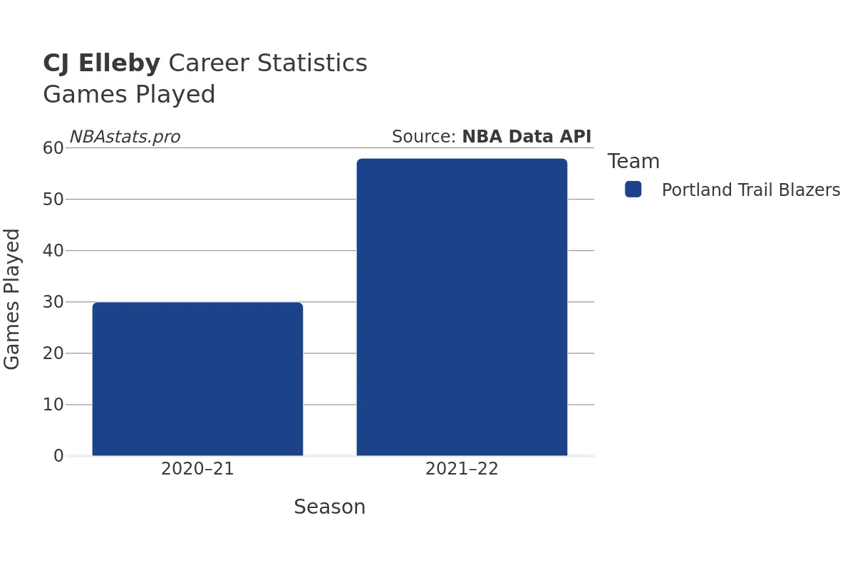 CJ Elleby Games–Played Career Chart