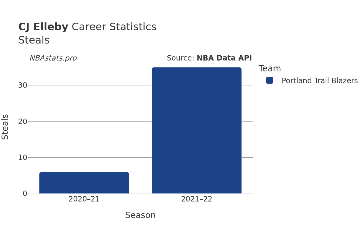 CJ Elleby Steals Career Chart