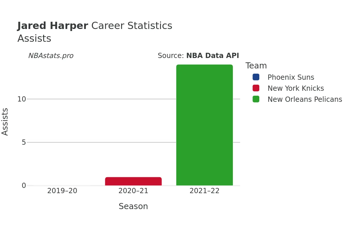 Jared Harper Assists Career Chart