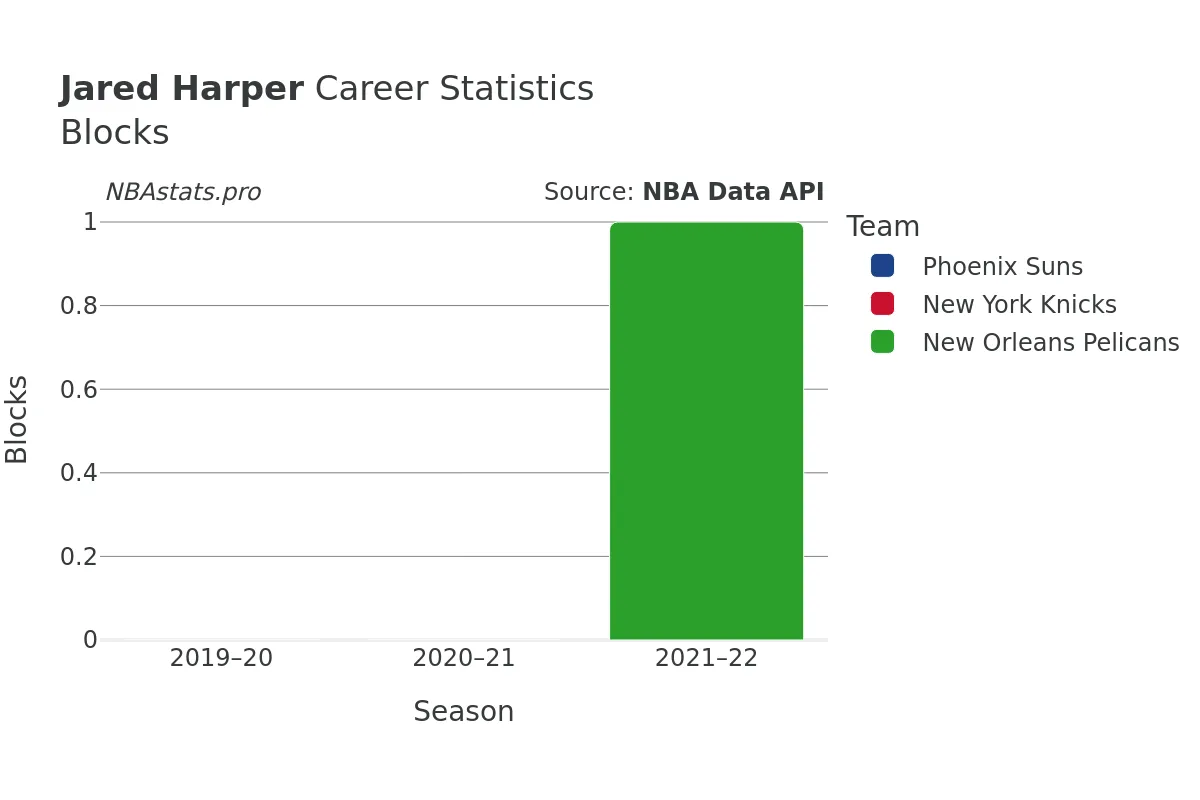 Jared Harper Blocks Career Chart