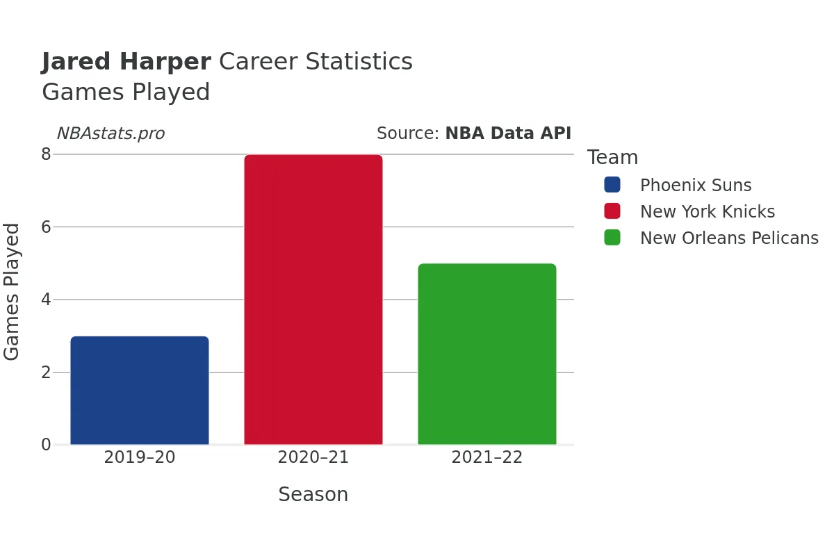 Jared Harper Games–Played Career Chart