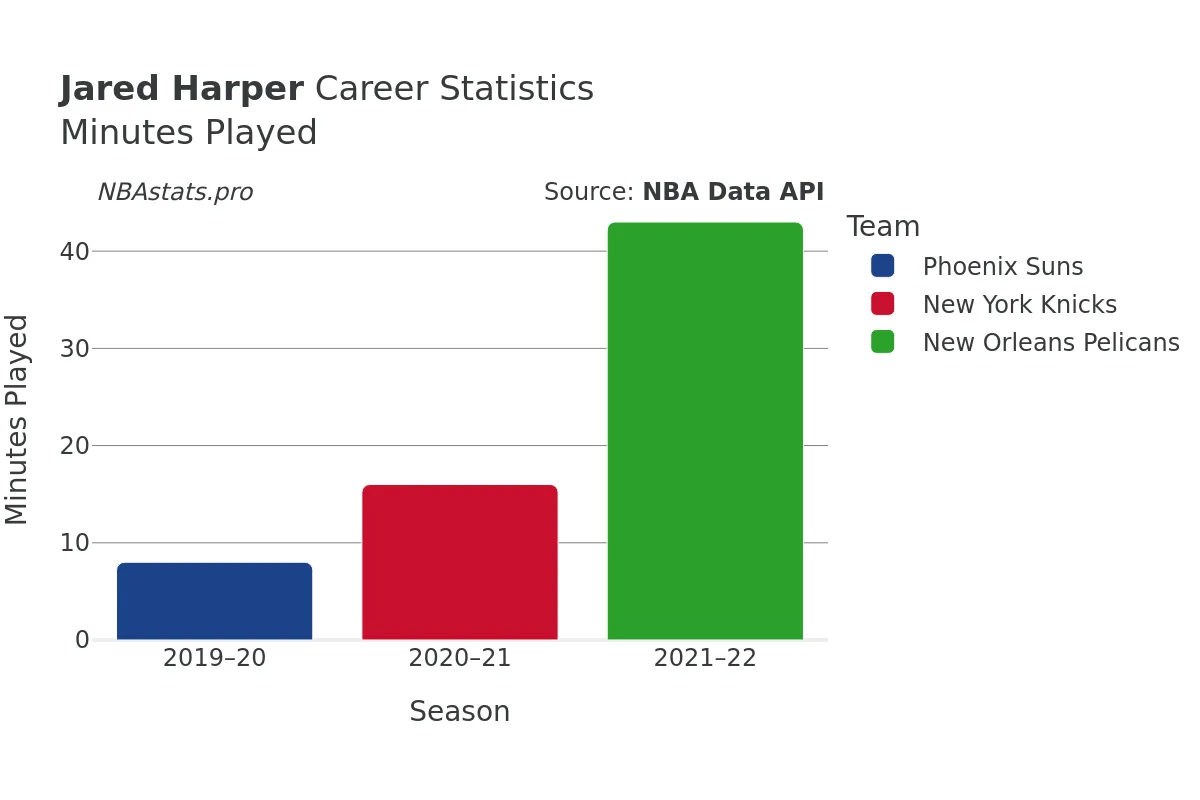 Jared Harper Minutes–Played Career Chart