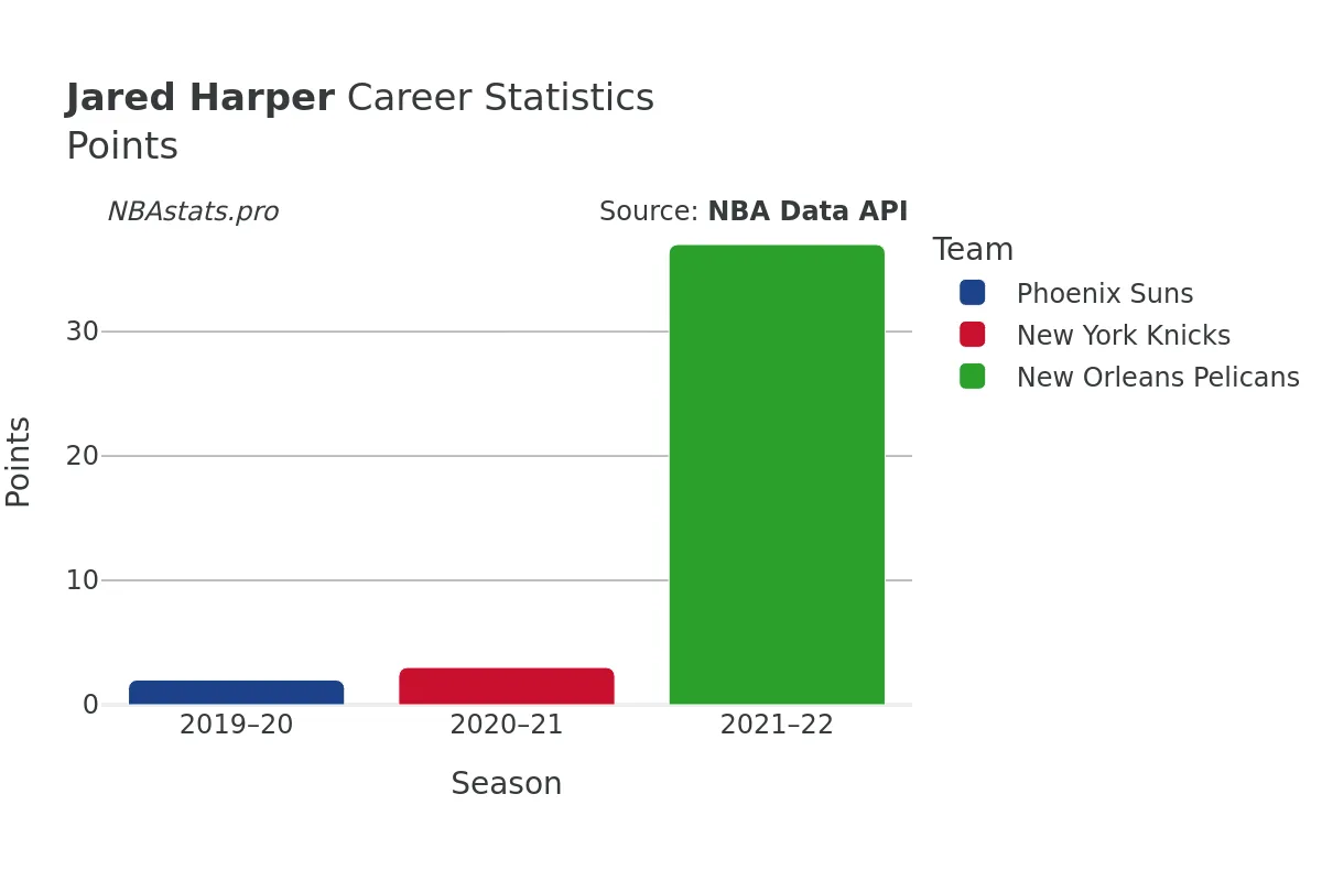 Jared Harper Points Career Chart