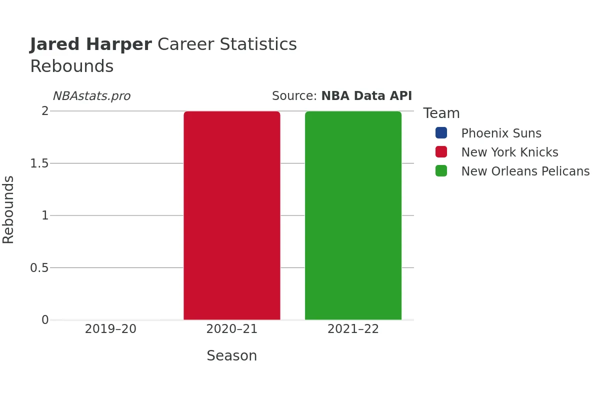 Jared Harper Rebounds Career Chart