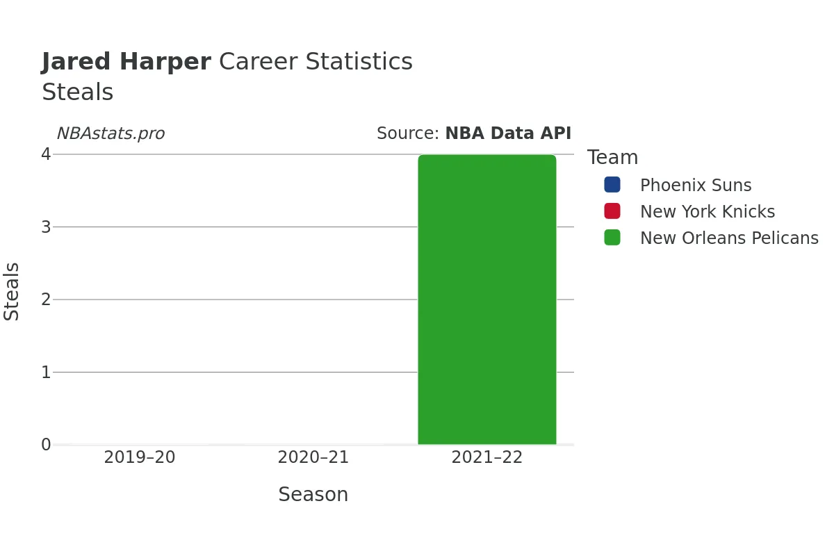 Jared Harper Steals Career Chart