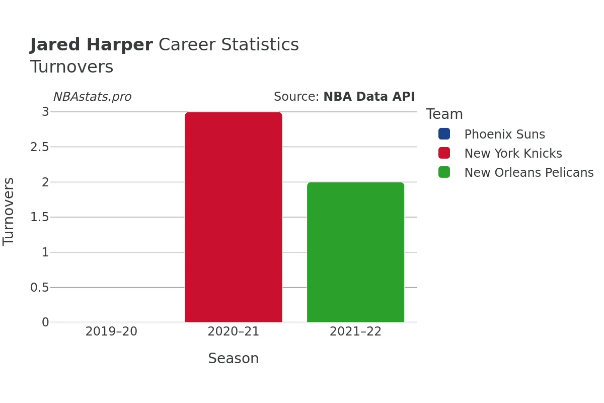 Jared Harper Turnovers Career Chart