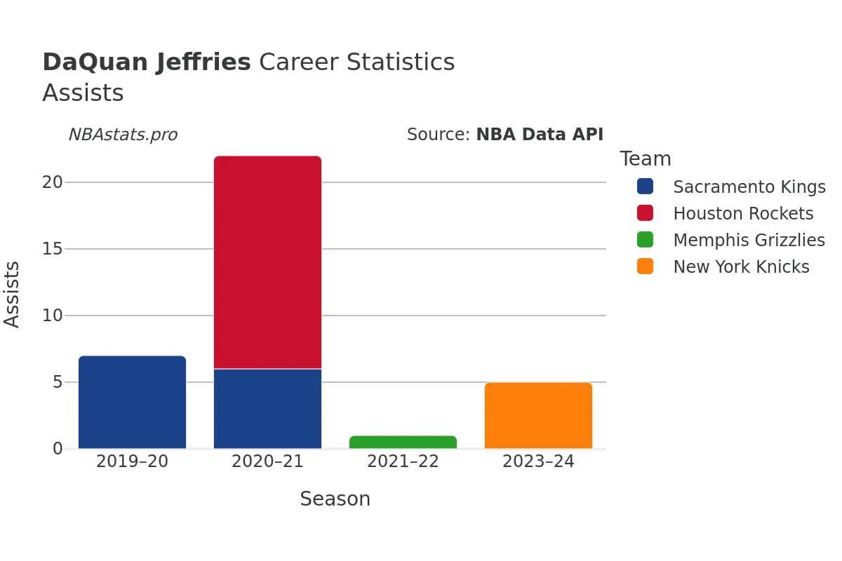 DaQuan Jeffries Assists Career Chart