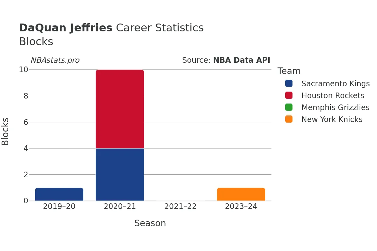 DaQuan Jeffries Blocks Career Chart