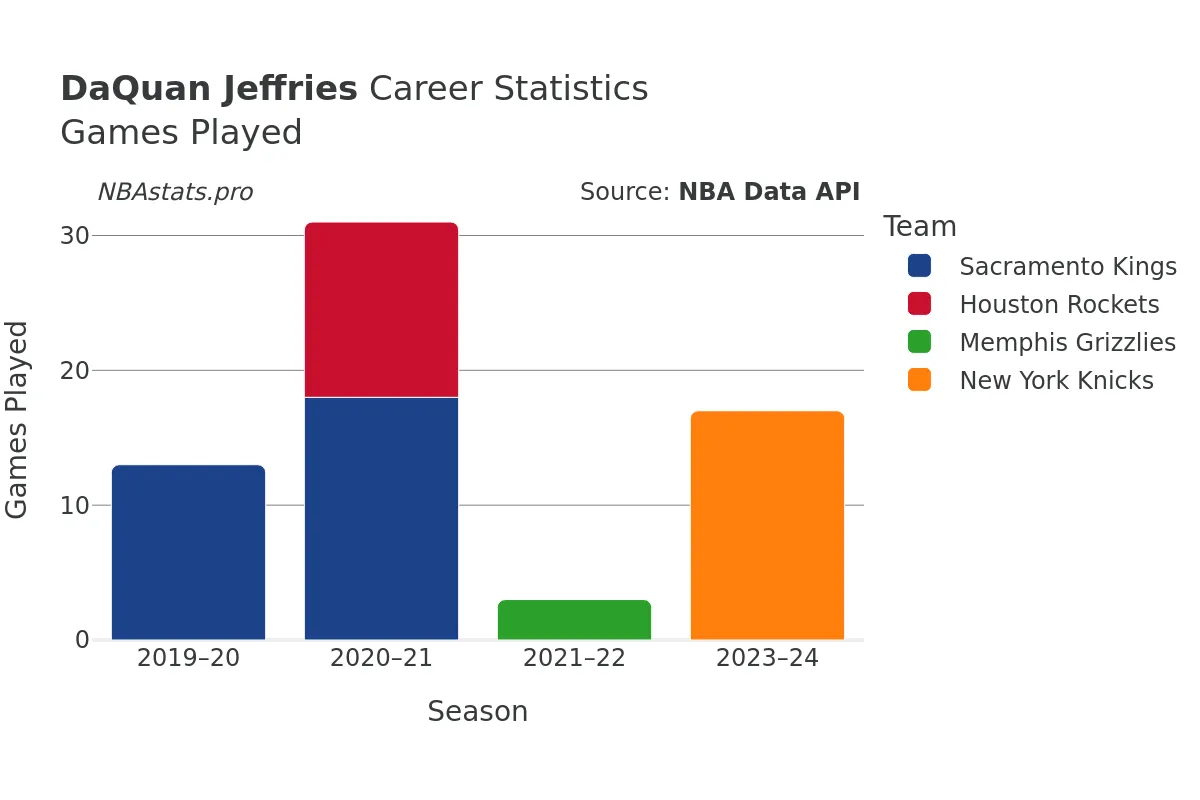 DaQuan Jeffries Games–Played Career Chart