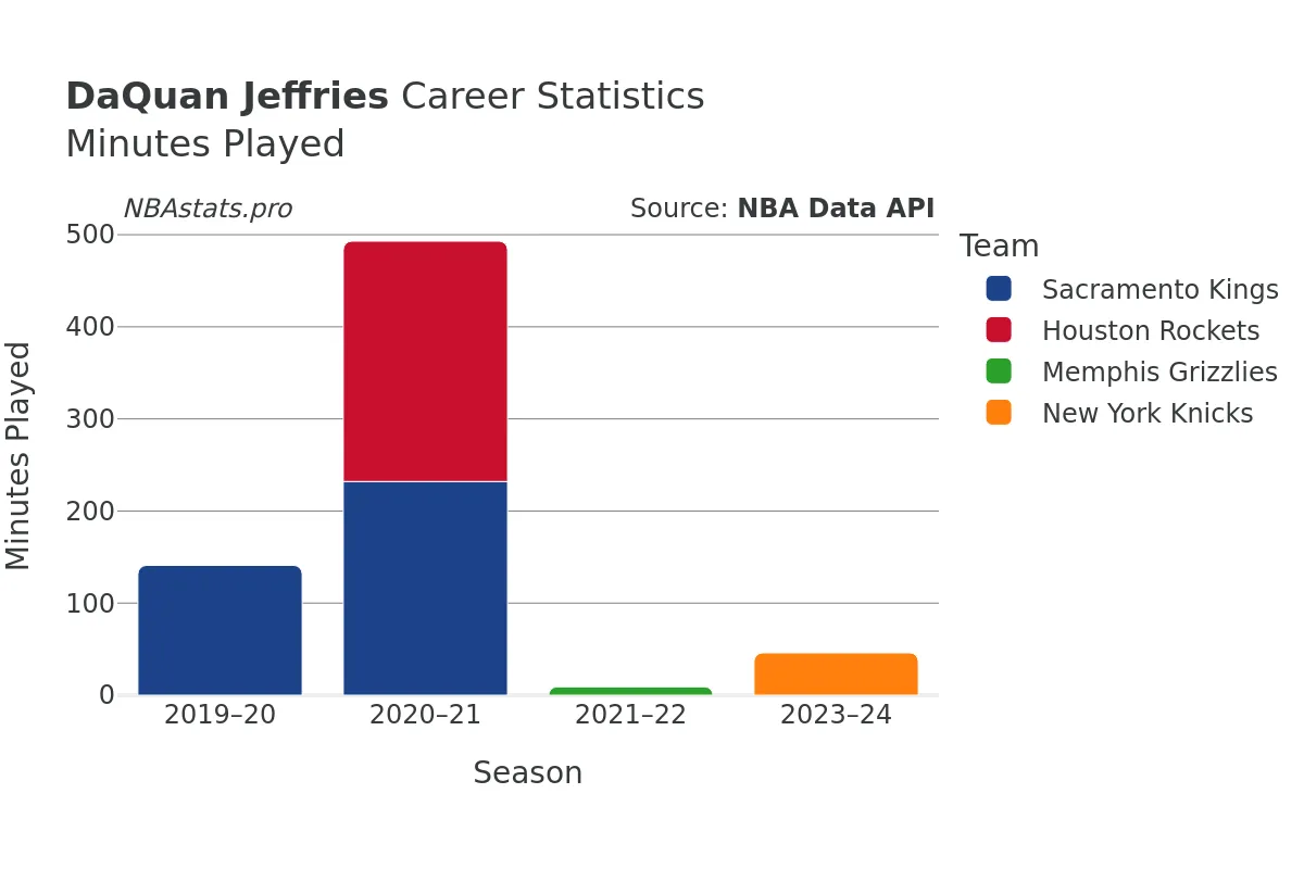 DaQuan Jeffries Minutes–Played Career Chart