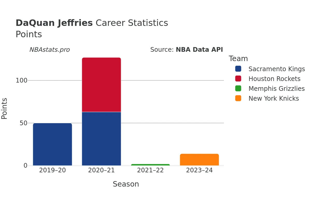 DaQuan Jeffries Points Career Chart