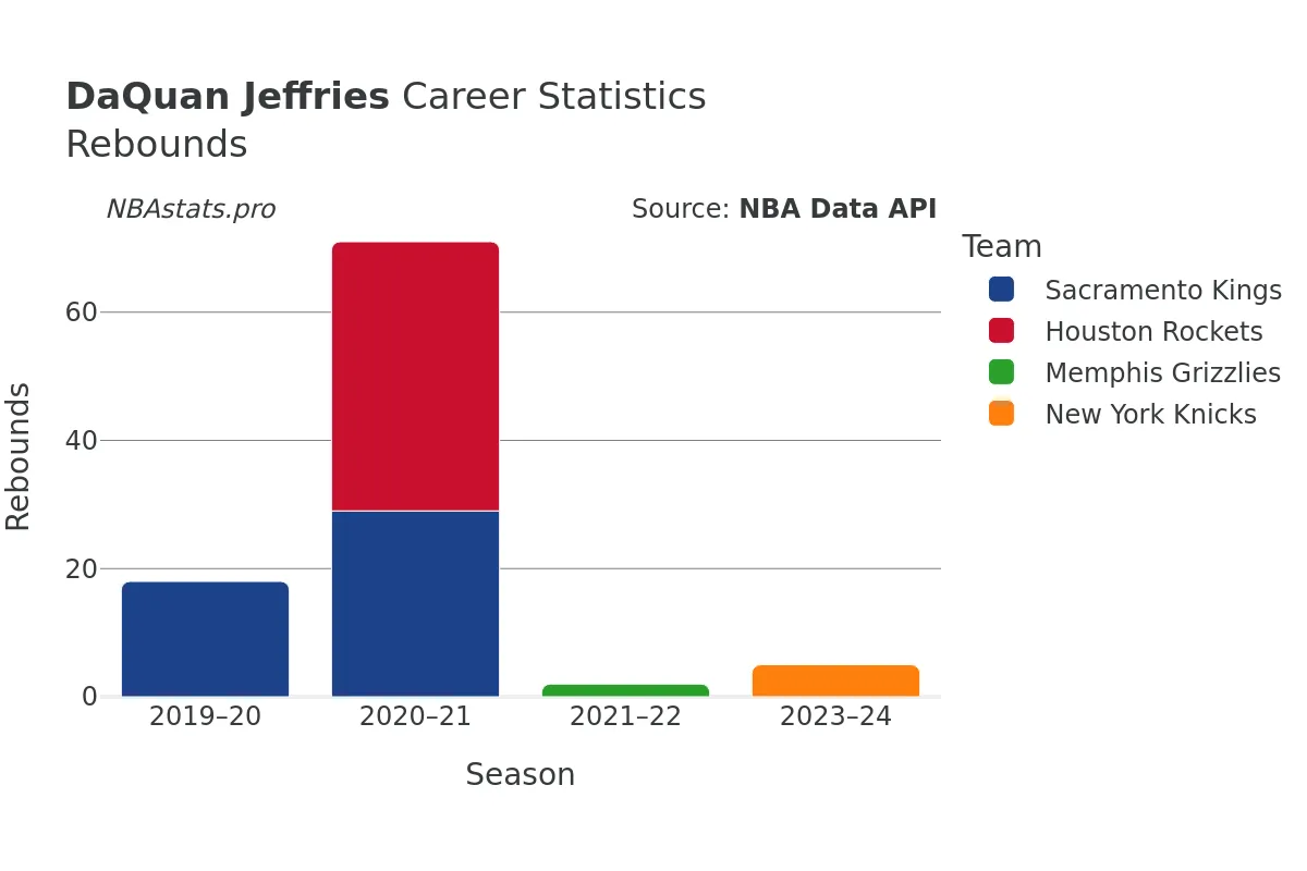 DaQuan Jeffries Rebounds Career Chart