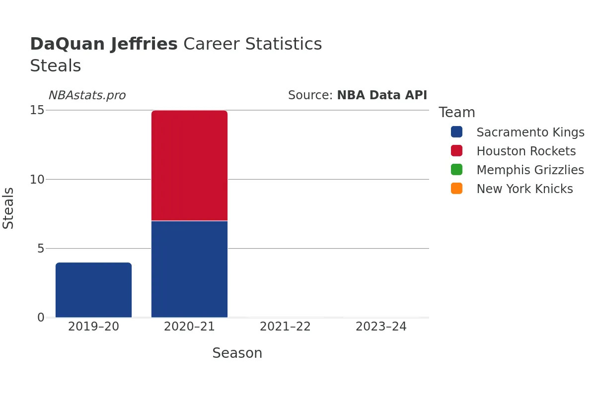 DaQuan Jeffries Steals Career Chart