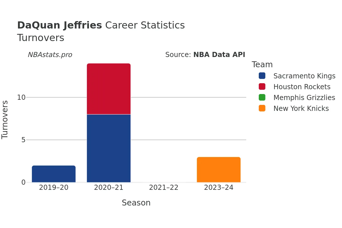 DaQuan Jeffries Turnovers Career Chart