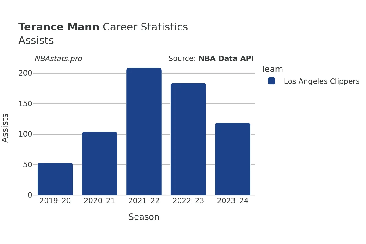 Terance Mann Assists Career Chart