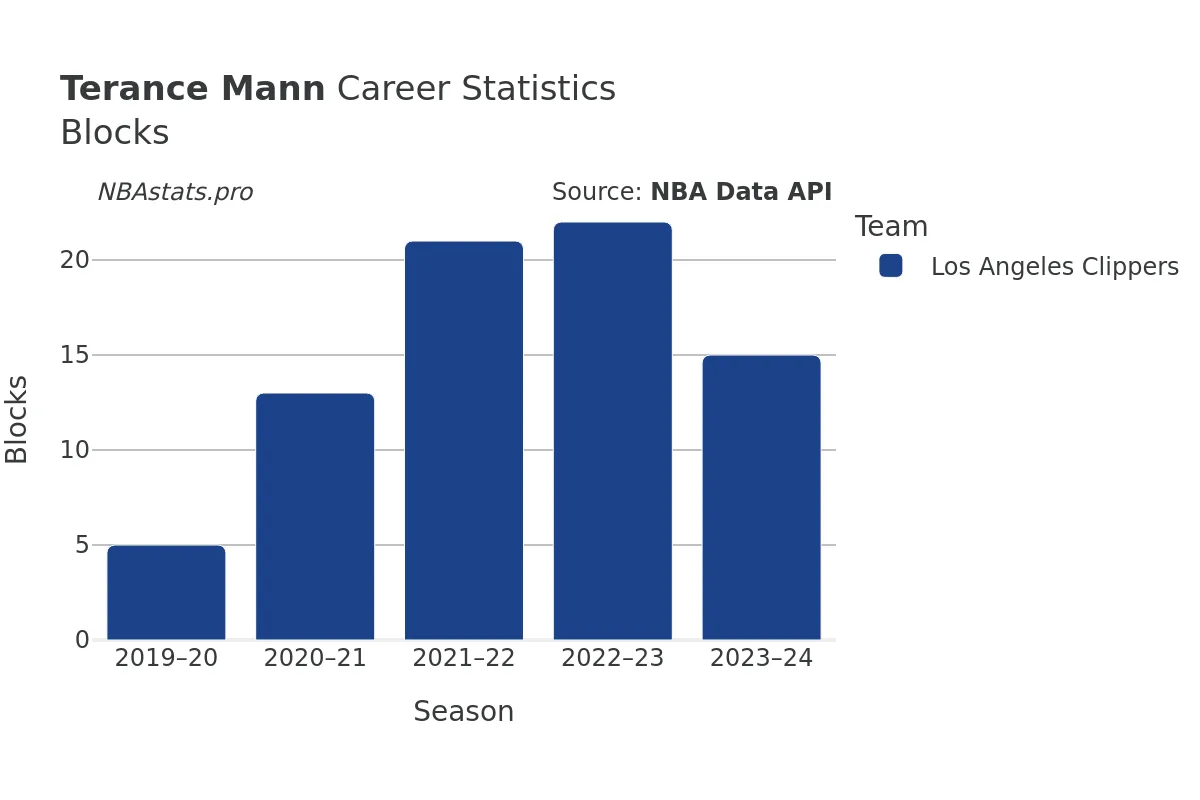 Terance Mann Blocks Career Chart