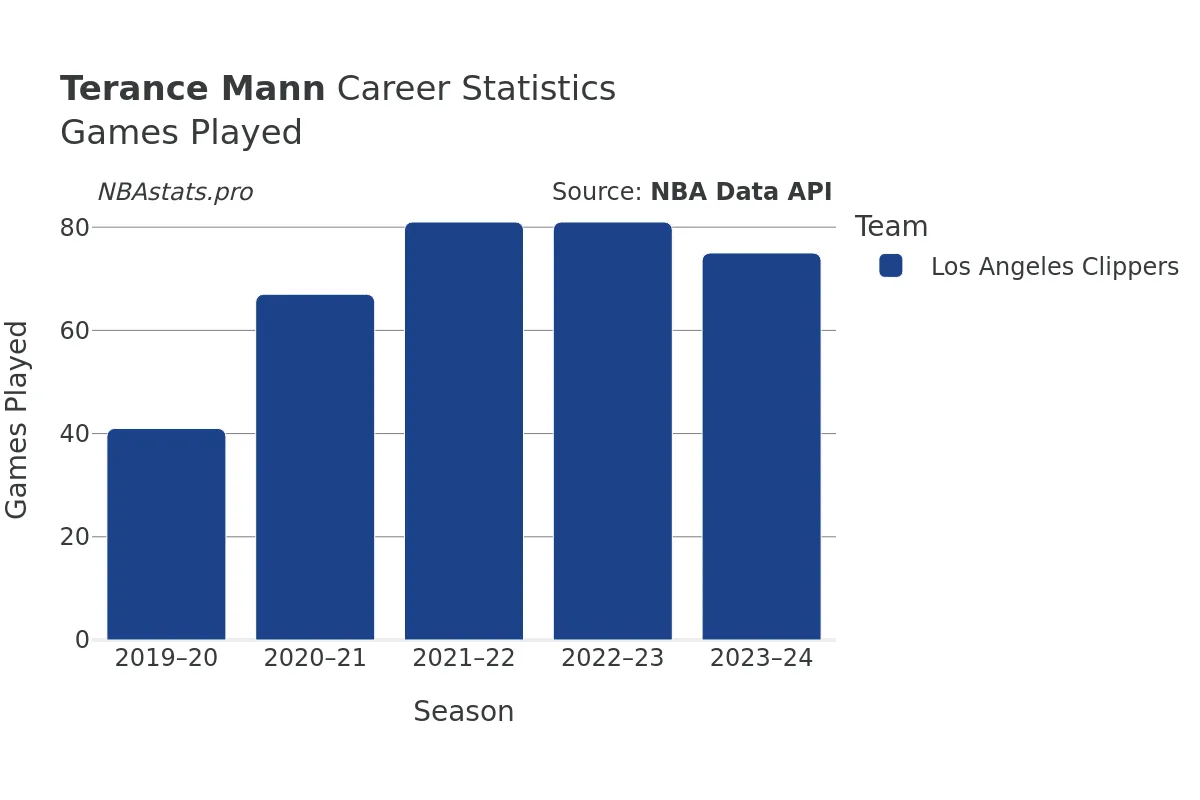 Terance Mann Games–Played Career Chart