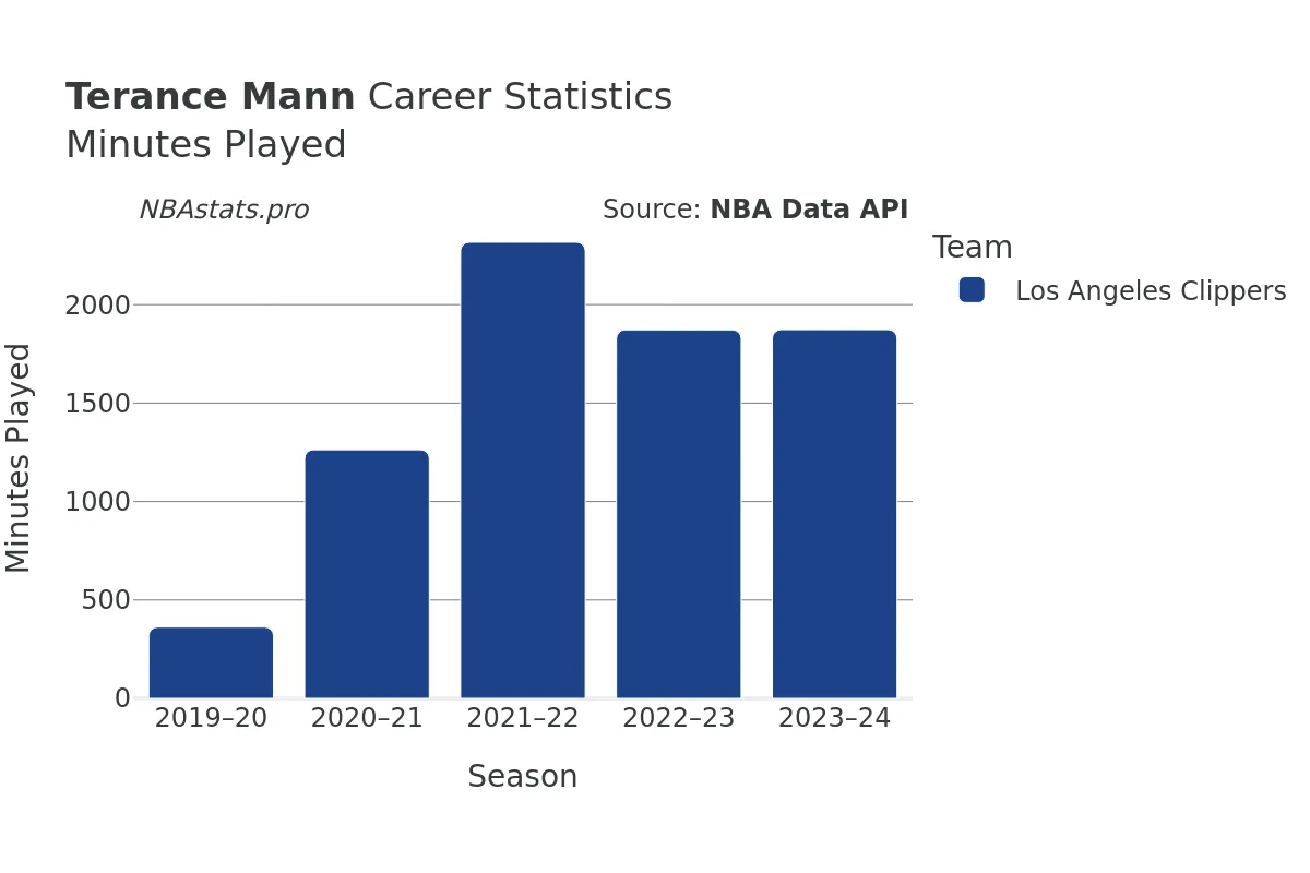 Terance Mann Minutes–Played Career Chart