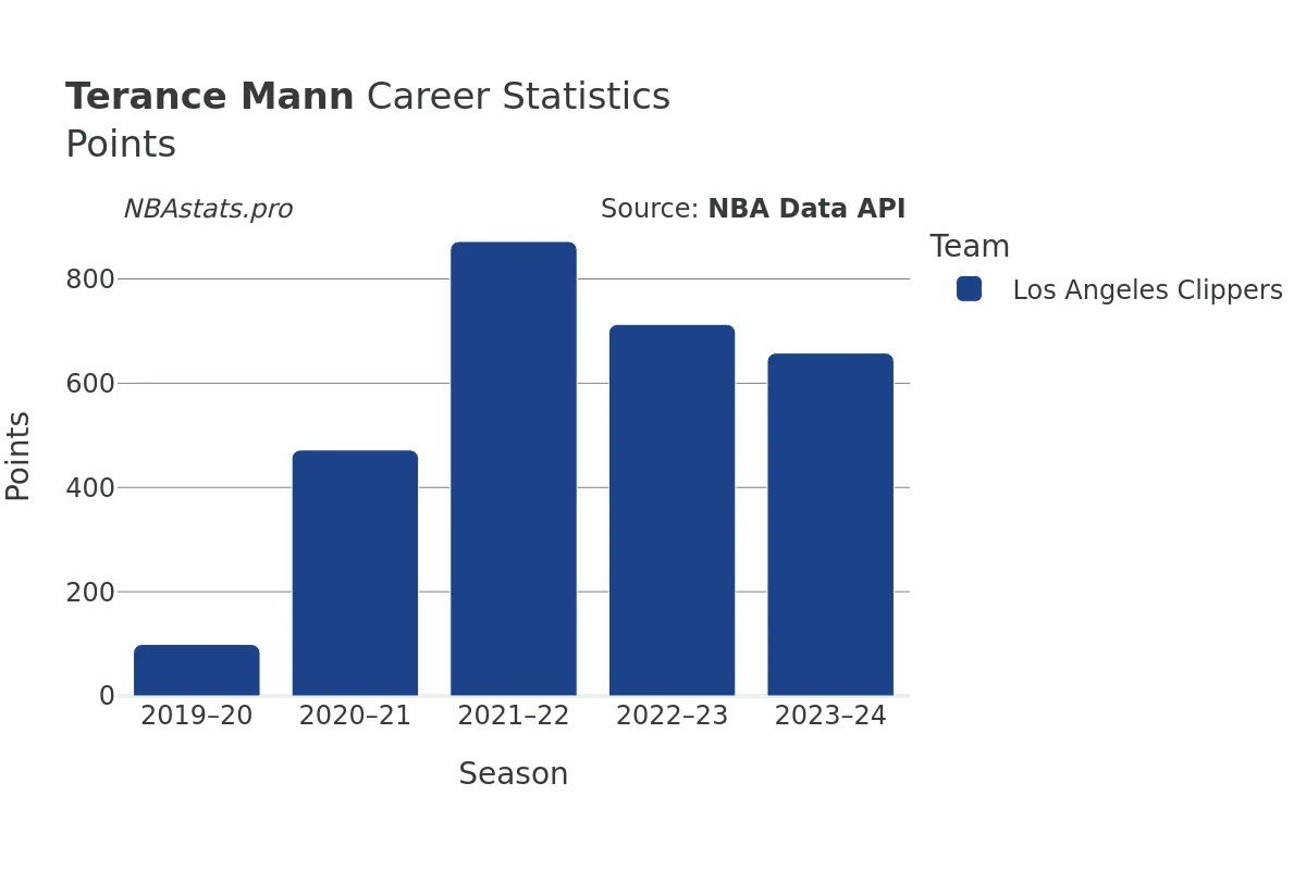 Terance Mann Points Career Chart