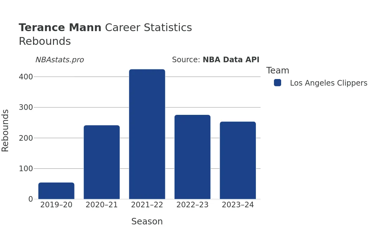 Terance Mann Rebounds Career Chart