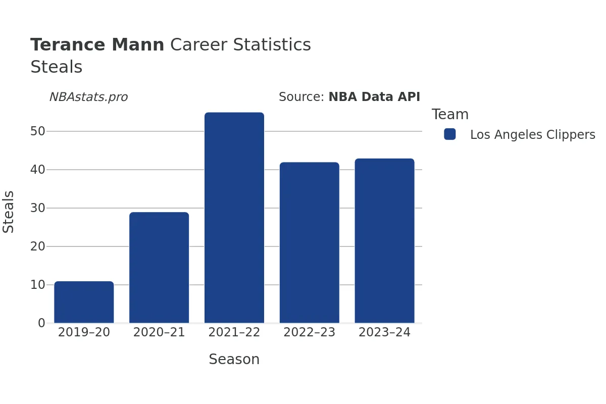 Terance Mann Steals Career Chart