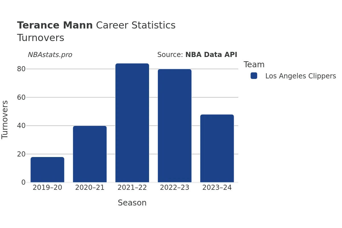 Terance Mann Turnovers Career Chart