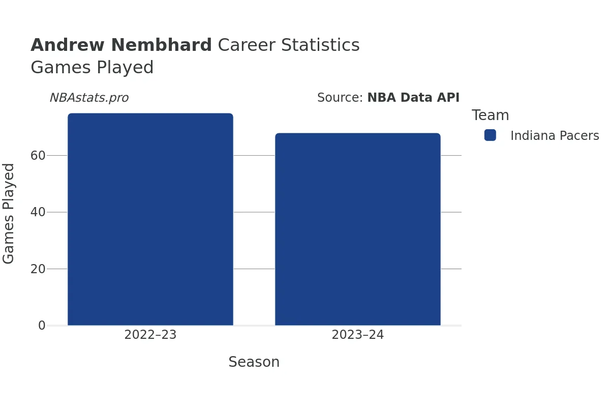 Andrew Nembhard Games–Played Career Chart