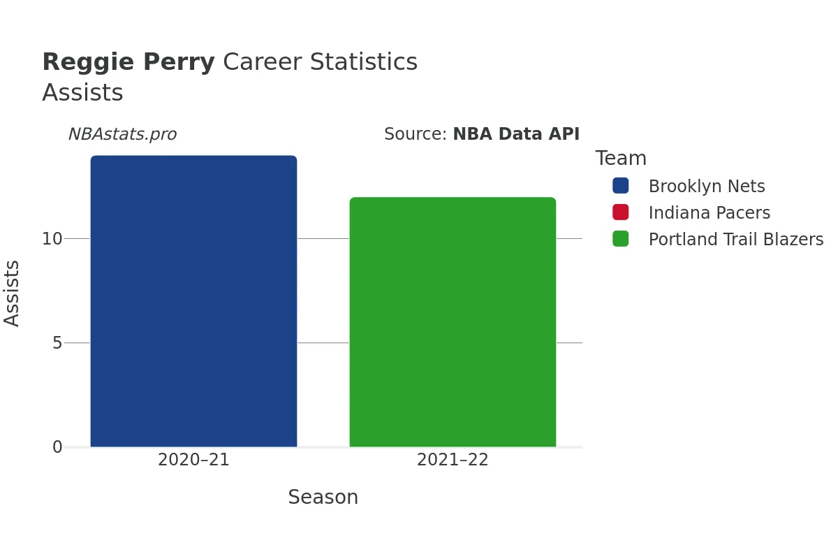 Reggie Perry Assists Career Chart