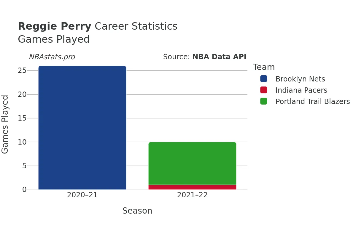 Reggie Perry Games–Played Career Chart